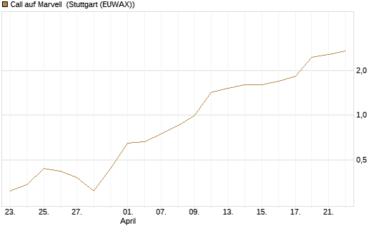 Call auf Marvell [Morgan Stanley & Co. Int. plc] Chart