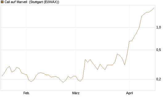 Call auf Marvell [Morgan Stanley & Co. Int. plc] Chart
