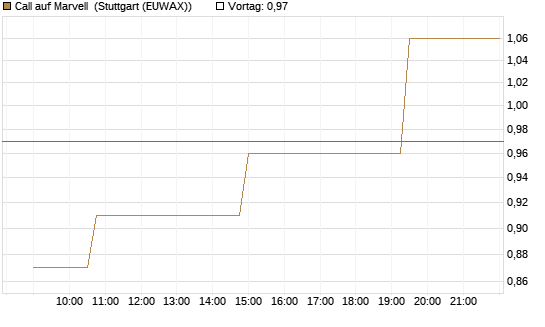 Call auf Marvell [Morgan Stanley & Co. Int. plc] Chart