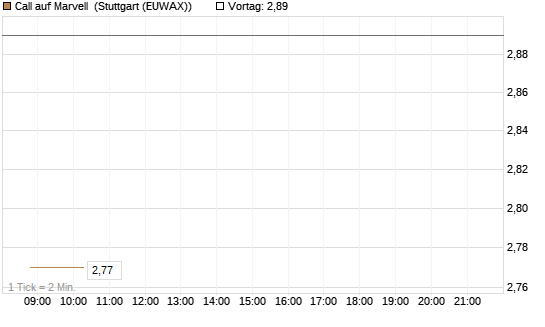Call auf Marvell [Morgan Stanley & Co. Int. plc] Chart