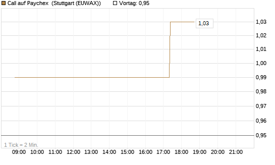 Call auf Paychex [Morgan Stanley & Co. Int. plc] Chart