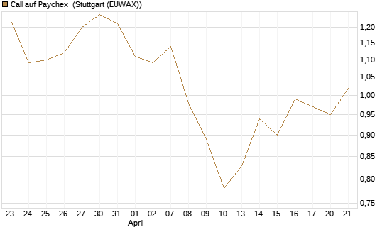 Call auf Paychex [Morgan Stanley & Co. Int. plc] Chart