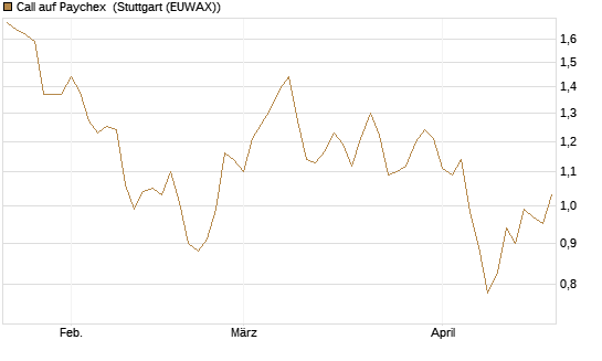 Call auf Paychex [Morgan Stanley & Co. Int. plc] Chart