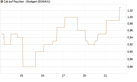 Call auf Paychex [Morgan Stanley & Co. Int. plc] Chart