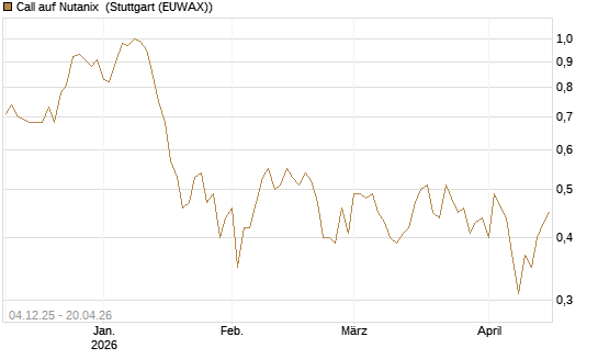 Call auf Nutanix [Morgan Stanley & Co. Int. plc] Chart
