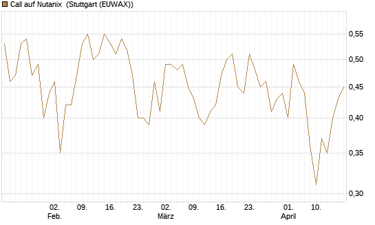 Call auf Nutanix [Morgan Stanley & Co. Int. plc] Chart