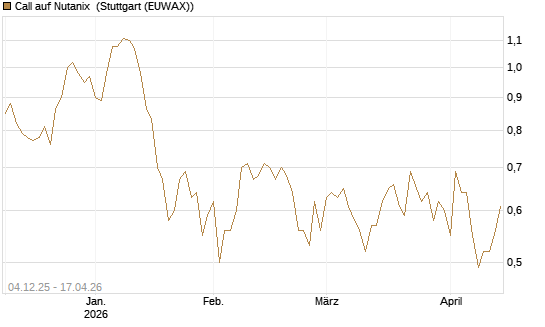 Call auf Nutanix [Morgan Stanley & Co. Int. plc] Chart