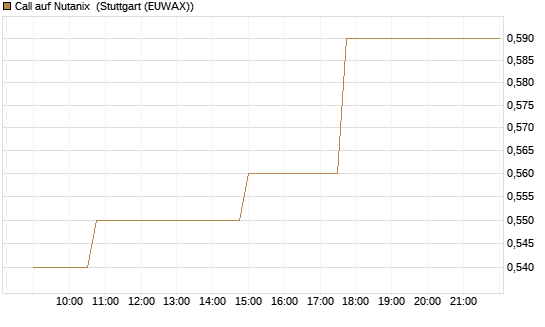 Call auf Nutanix [Morgan Stanley & Co. Int. plc] Chart