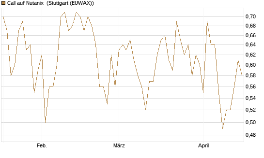 Call auf Nutanix [Morgan Stanley & Co. Int. plc] Chart