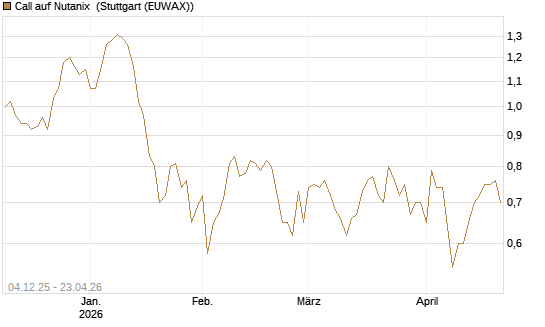 Call auf Nutanix [Morgan Stanley & Co. Int. plc] Chart