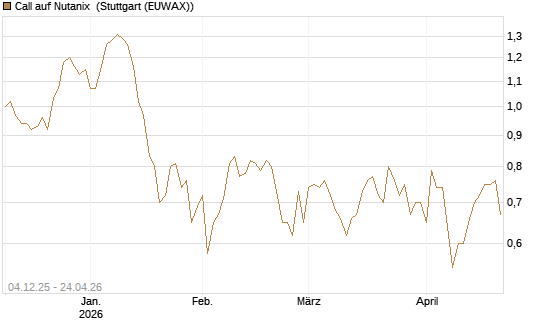 Call auf Nutanix [Morgan Stanley & Co. Int. plc] Chart