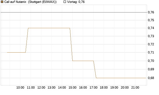 Call auf Nutanix [Morgan Stanley & Co. Int. plc] Chart