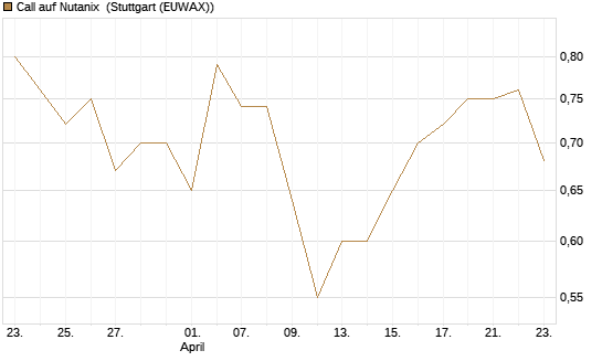 Call auf Nutanix [Morgan Stanley & Co. Int. plc] Chart
