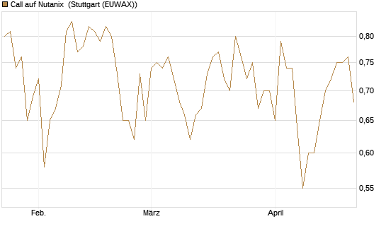 Call auf Nutanix [Morgan Stanley & Co. Int. plc] Chart