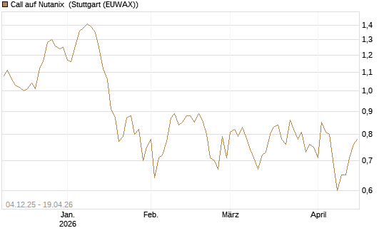Call auf Nutanix [Morgan Stanley & Co. Int. plc] Chart
