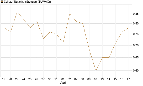 Call auf Nutanix [Morgan Stanley & Co. Int. plc] Chart