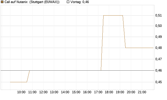 Call auf Nutanix [Morgan Stanley & Co. Int. plc] Chart