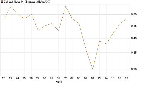 Call auf Nutanix [Morgan Stanley & Co. Int. plc] Chart