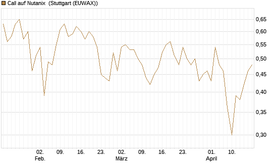 Call auf Nutanix [Morgan Stanley & Co. Int. plc] Chart