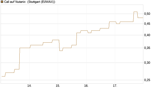 Call auf Nutanix [Morgan Stanley & Co. Int. plc] Chart