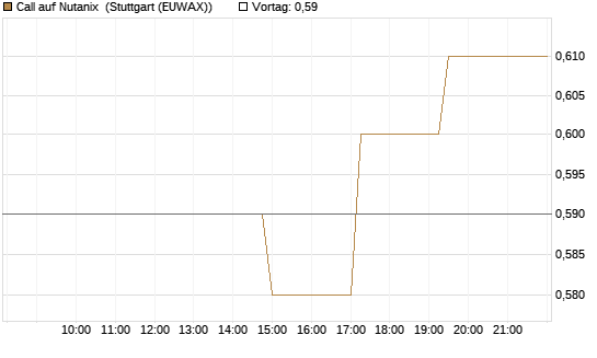 Call auf Nutanix [Morgan Stanley & Co. Int. plc] Chart