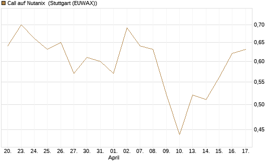 Call auf Nutanix [Morgan Stanley & Co. Int. plc] Chart