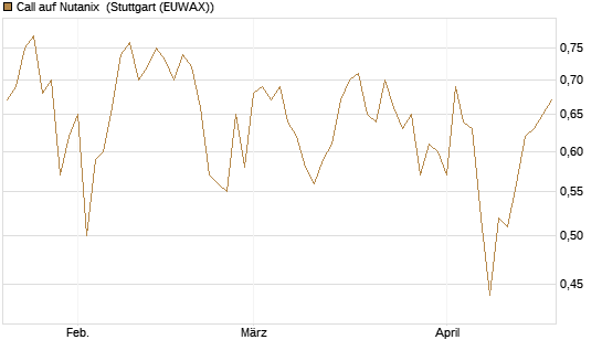 Call auf Nutanix [Morgan Stanley & Co. Int. plc] Chart