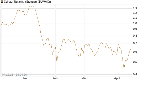Call auf Nutanix [Morgan Stanley & Co. Int. plc] Chart