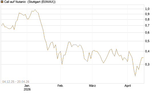 Call auf Nutanix [Morgan Stanley & Co. Int. plc] Chart