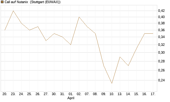 Call auf Nutanix [Morgan Stanley & Co. Int. plc] Chart