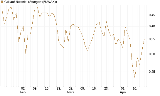 Call auf Nutanix [Morgan Stanley & Co. Int. plc] Chart