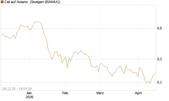Call auf Nutanix [Morgan Stanley & Co. Int. plc] Chart