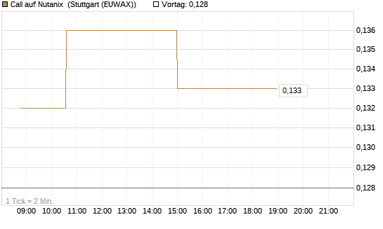Call auf Nutanix [Morgan Stanley & Co. Int. plc] Chart