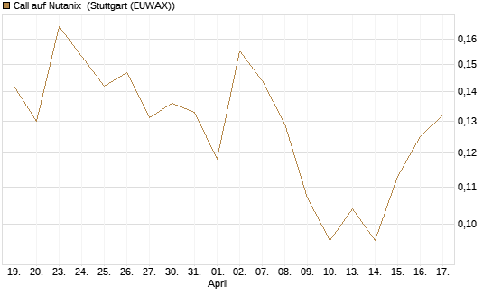Call auf Nutanix [Morgan Stanley & Co. Int. plc] Chart
