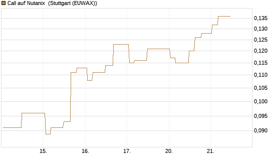 Call auf Nutanix [Morgan Stanley & Co. Int. plc] Chart