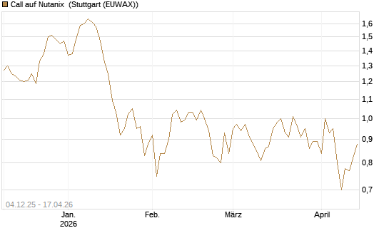 Call auf Nutanix [Morgan Stanley & Co. Int. plc] Chart
