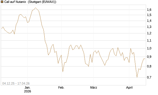 Call auf Nutanix [Morgan Stanley & Co. Int. plc] Chart