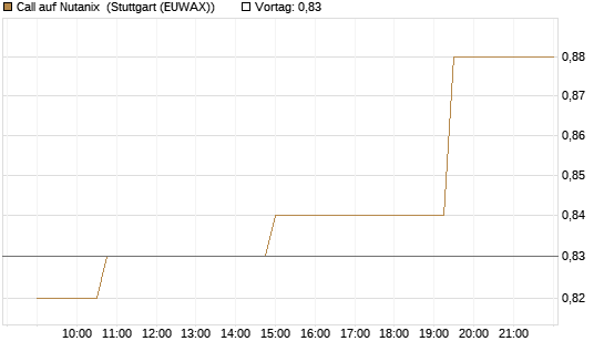 Call auf Nutanix [Morgan Stanley & Co. Int. plc] Chart