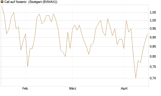 Call auf Nutanix [Morgan Stanley & Co. Int. plc] Chart