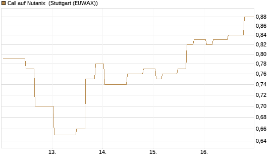 Call auf Nutanix [Morgan Stanley & Co. Int. plc] Chart