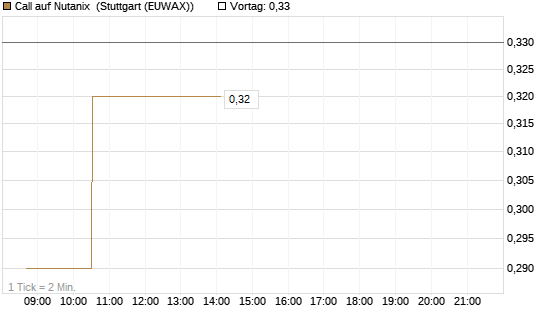 Call auf Nutanix [Morgan Stanley & Co. Int. plc] Chart