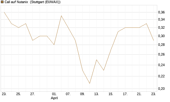 Call auf Nutanix [Morgan Stanley & Co. Int. plc] Chart