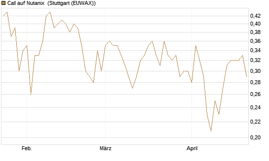 Call auf Nutanix [Morgan Stanley & Co. Int. plc] Chart