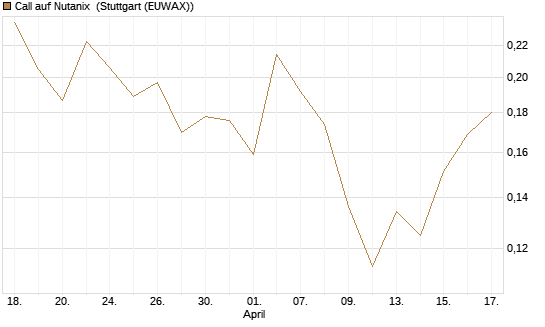 Call auf Nutanix [Morgan Stanley & Co. Int. plc] Chart