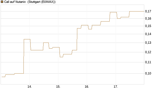Call auf Nutanix [Morgan Stanley & Co. Int. plc] Chart
