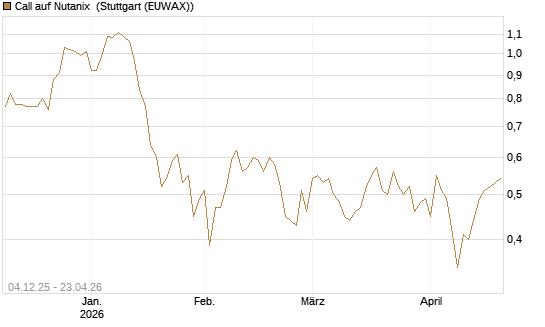 Call auf Nutanix [Morgan Stanley & Co. Int. plc] Chart