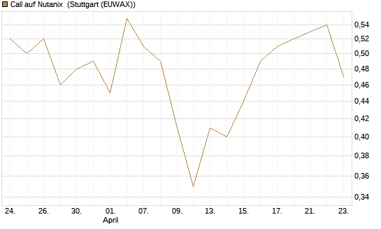 Call auf Nutanix [Morgan Stanley & Co. Int. plc] Chart