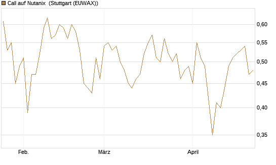 Call auf Nutanix [Morgan Stanley & Co. Int. plc] Chart
