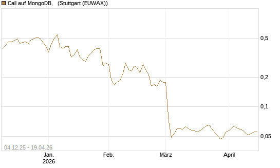Call auf MongoDB,  [Morgan Stanley & Co. Int. plc] Chart