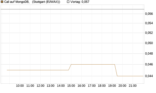 Call auf MongoDB,  [Morgan Stanley & Co. Int. plc] Chart